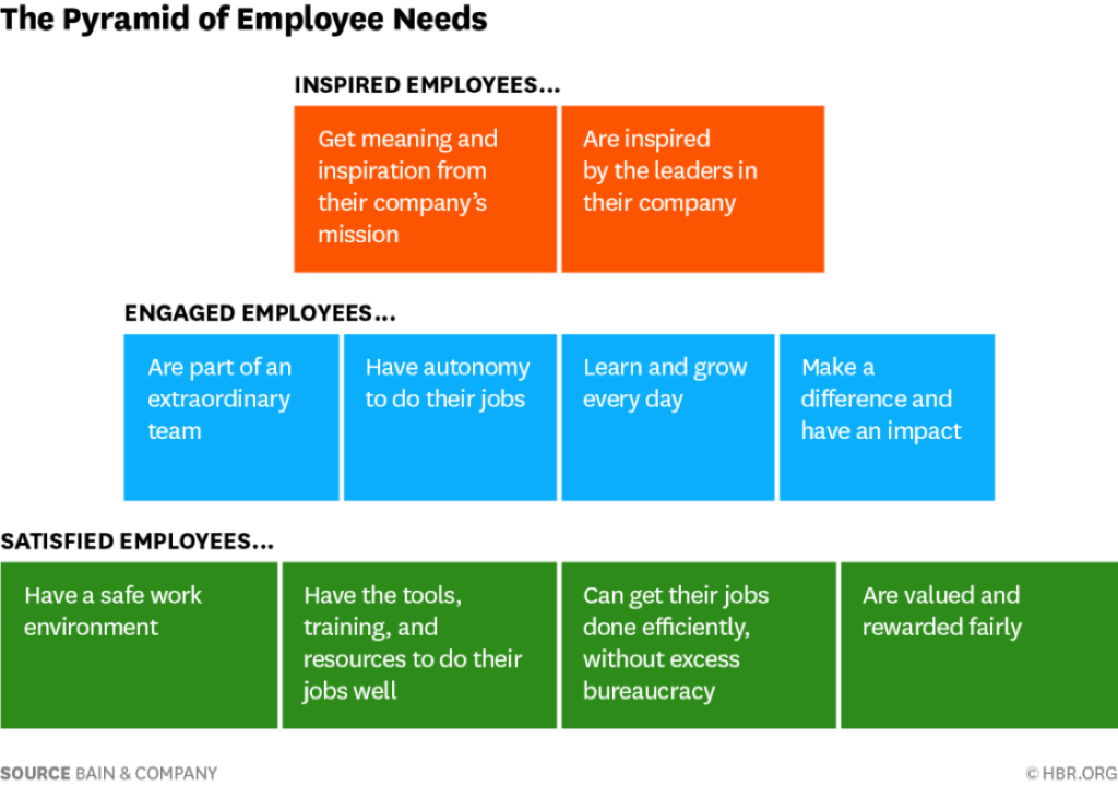 Pyramid of Employee Needs